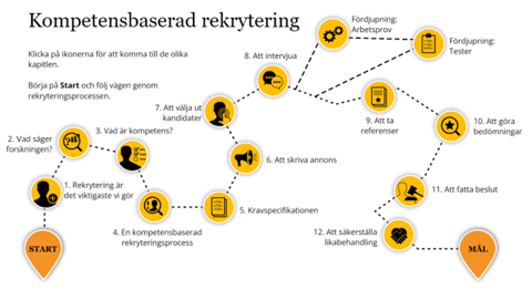 Startfoto Kompetensbaserad Rekrytering