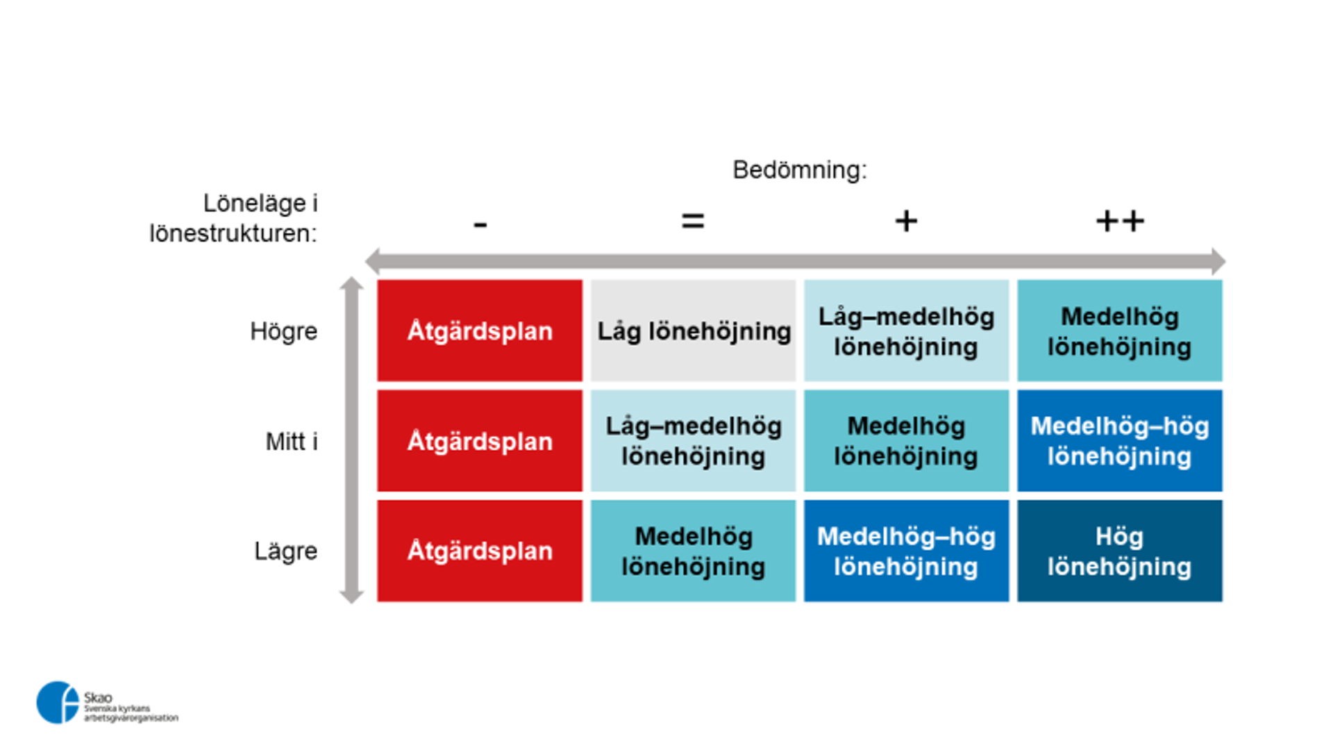 Diagram på vad som påverkar lönen